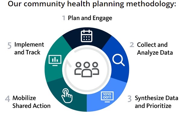 Graphic for Community Health Planning Methodology