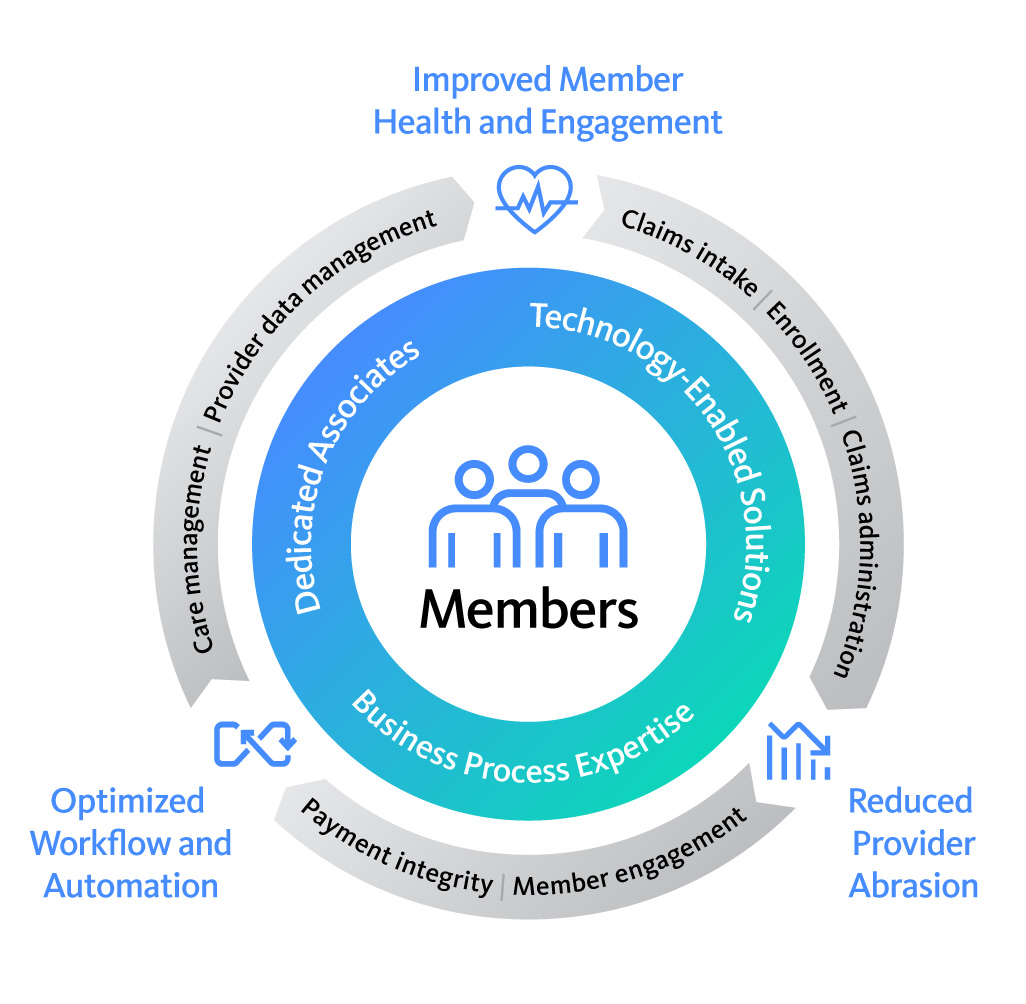 A BPaaS Solution for Health Plan Administration Diagram